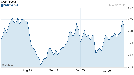 南非幣,zar匯率線圖