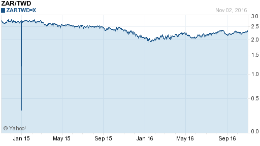 南非幣,zar匯率線圖