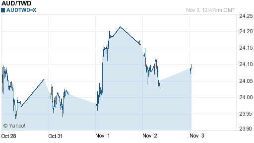 澳幣,aud匯率線圖