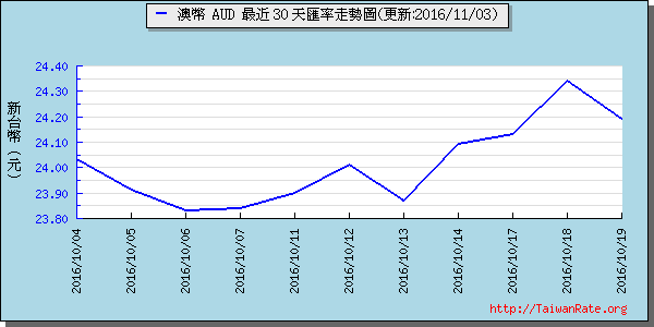 澳幣,aud匯率線圖