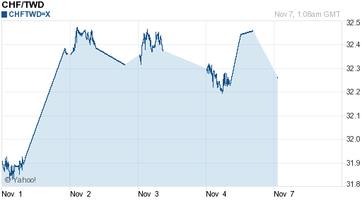 瑞士法郎,chf匯率線圖