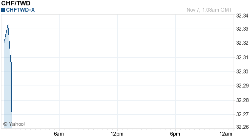 瑞士法郎,chf匯率線圖