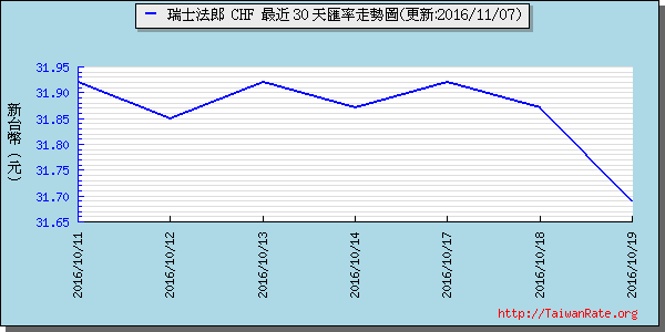 瑞士法郎,chf匯率線圖