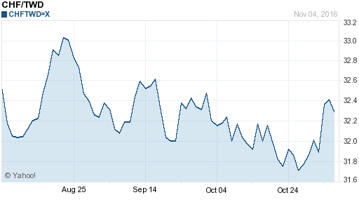 瑞士法郎,chf匯率線圖