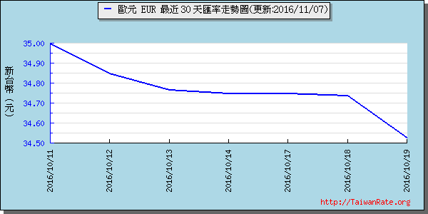 歐元,eur匯率線圖