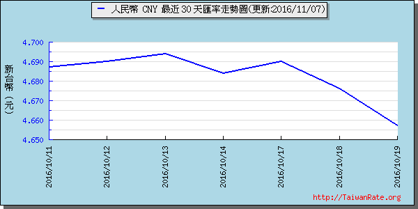 人民幣,cny匯率線圖