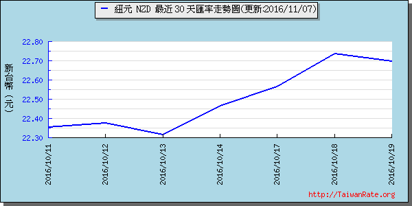 鈕幣,nzd匯率線圖