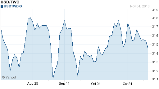 美金,usd匯率線圖