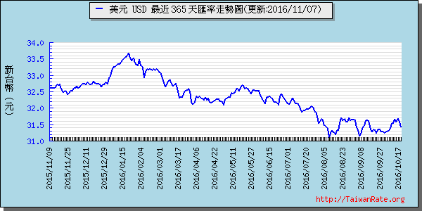 美金,usd匯率線圖