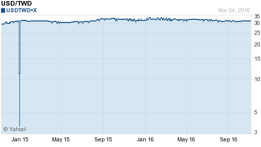 美金,usd匯率線圖