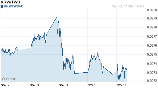 韓元,krw匯率線圖