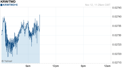 韓元,krw匯率線圖