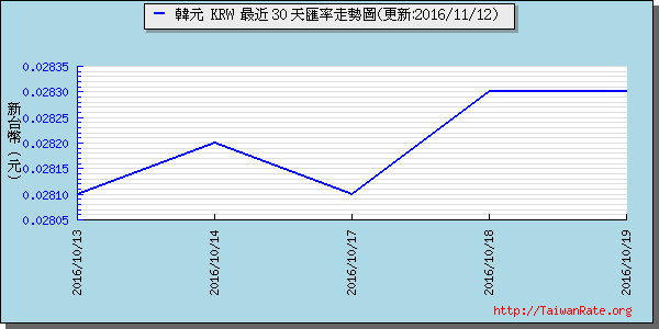 韓元,krw匯率線圖