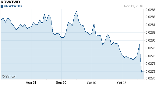 韓元,krw匯率線圖