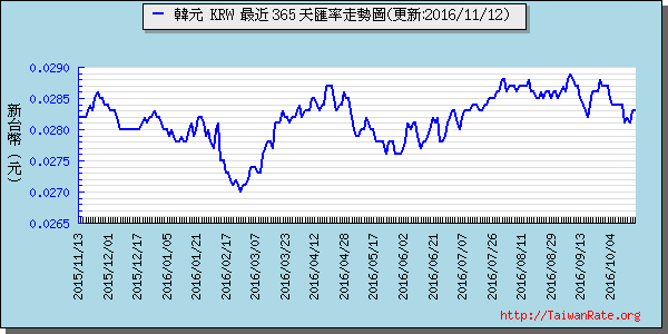 韓元,krw匯率線圖