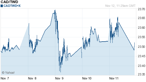 加拿大幣,cad匯率線圖