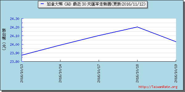 加拿大幣,cad匯率線圖