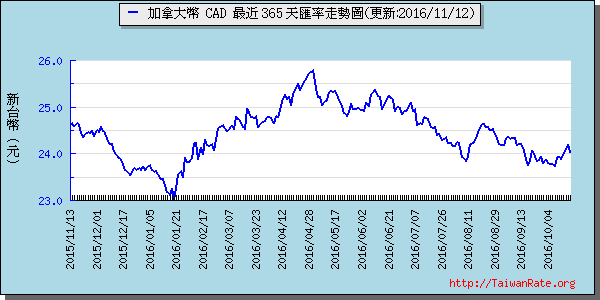 加拿大幣,cad匯率線圖