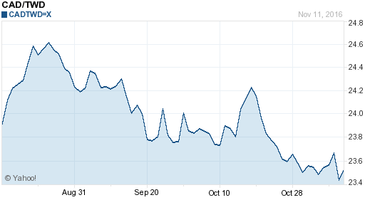 加拿大幣,cad匯率線圖
