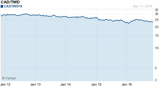 加拿大幣,cad匯率線圖