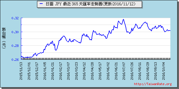 日幣日圓,jpy匯率線圖