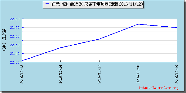 鈕幣,nzd匯率線圖