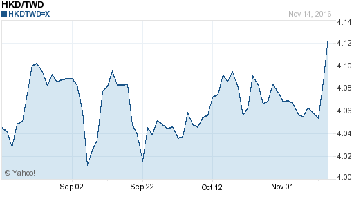 香港幣,hkd匯率線圖