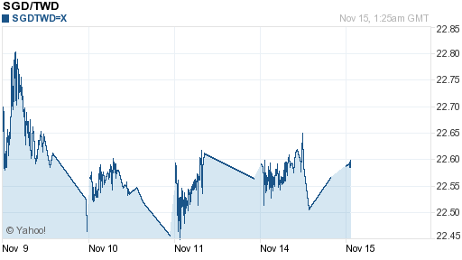 新加坡幣,sgd匯率線圖