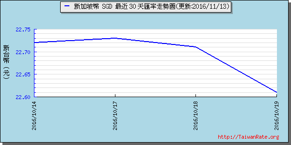 新加坡幣,sgd匯率線圖