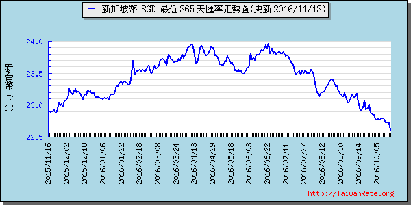 新加坡幣,sgd匯率線圖