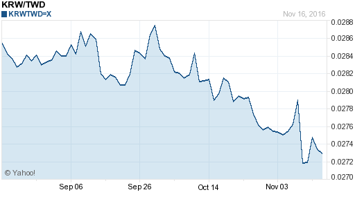 韓元,krw匯率線圖