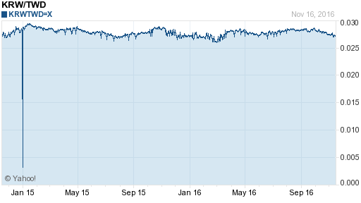 韓元,krw匯率線圖
