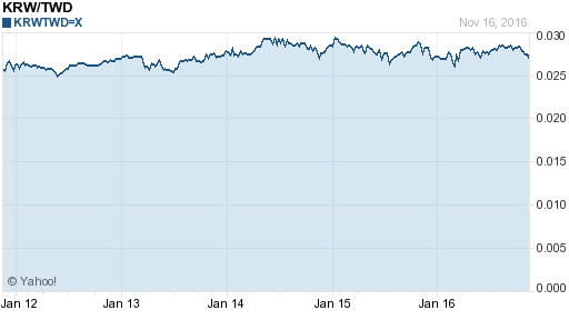 韓元,krw匯率線圖