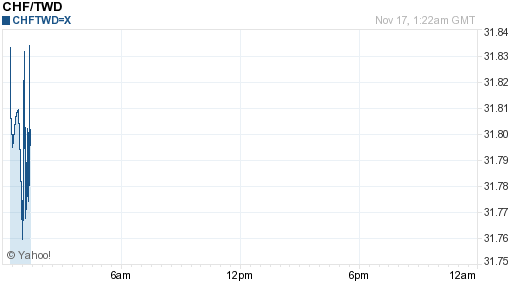 瑞士法郎,chf匯率線圖