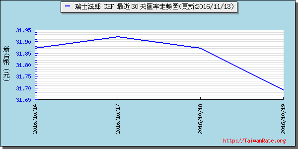 瑞士法郎,chf匯率線圖