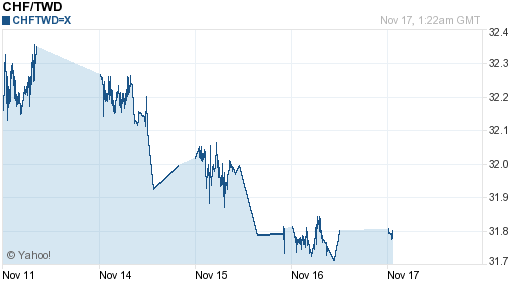 瑞士法郎,chf匯率線圖