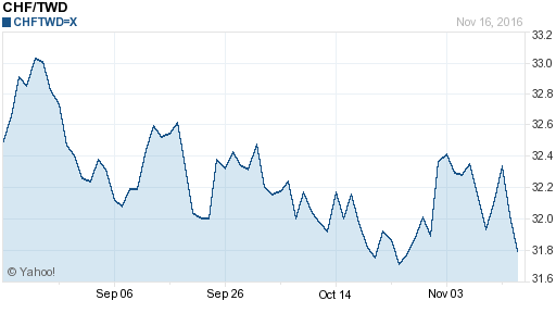 瑞士法郎,chf匯率線圖