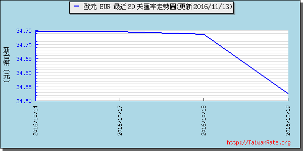 歐元,eur匯率線圖