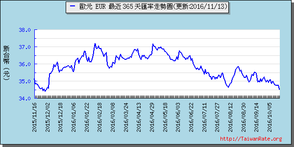 歐元,eur匯率線圖