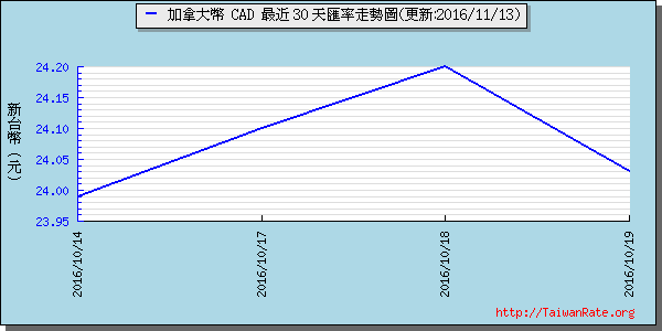 加拿大幣,cad匯率線圖