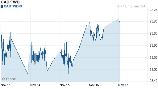 加拿大幣,cad匯率線圖