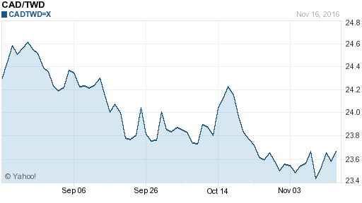 加拿大幣,cad匯率線圖