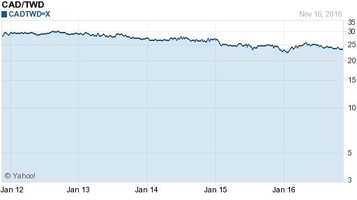 加拿大幣,cad匯率線圖