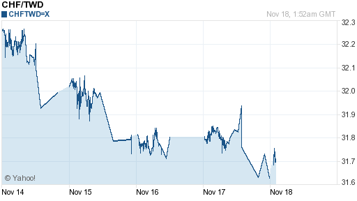 瑞士法郎,chf匯率線圖