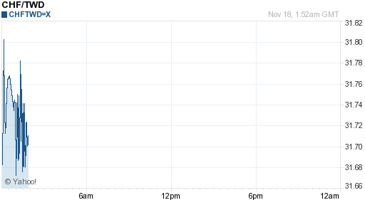 瑞士法郎,chf匯率線圖