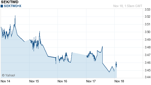 瑞典幣,sek匯率線圖