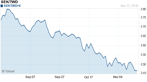 瑞典幣,sek匯率線圖