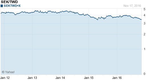 瑞典幣,sek匯率線圖
