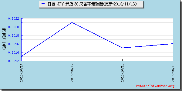 日幣日圓,jpy匯率線圖