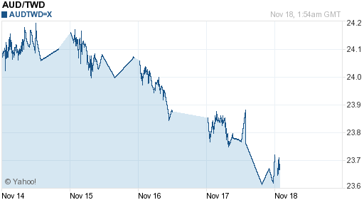 澳幣,aud匯率線圖